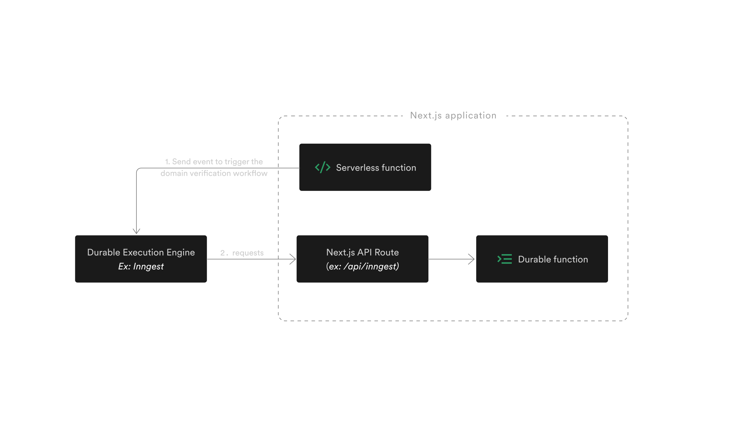 This diagram illustrates how an event sent from a Serverless Function triggers a Durable Function run. The event is first sent to the Durable Execution Engine which requests the Next.js application at a dedicated API Routes where all Durable Funtions are registred.